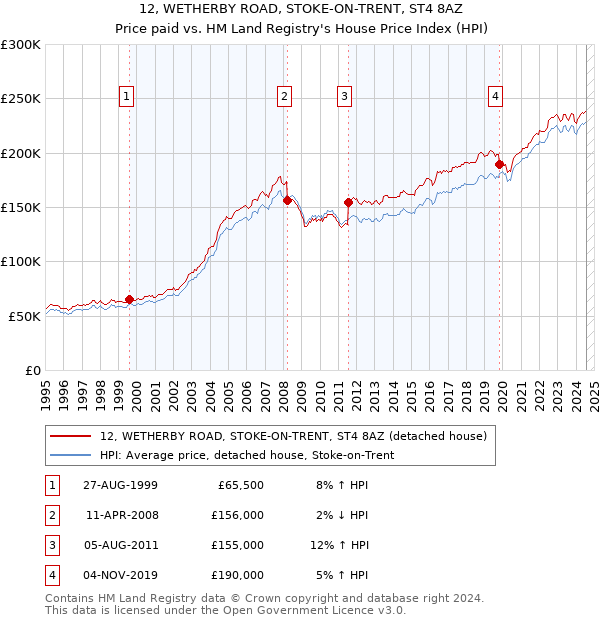 12, WETHERBY ROAD, STOKE-ON-TRENT, ST4 8AZ: Price paid vs HM Land Registry's House Price Index