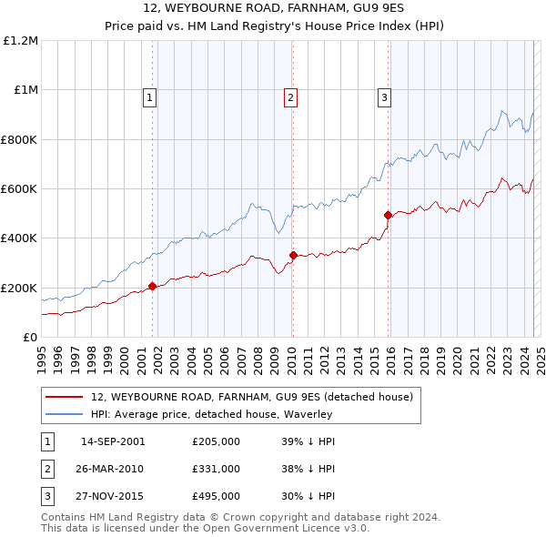 12, WEYBOURNE ROAD, FARNHAM, GU9 9ES: Price paid vs HM Land Registry's House Price Index