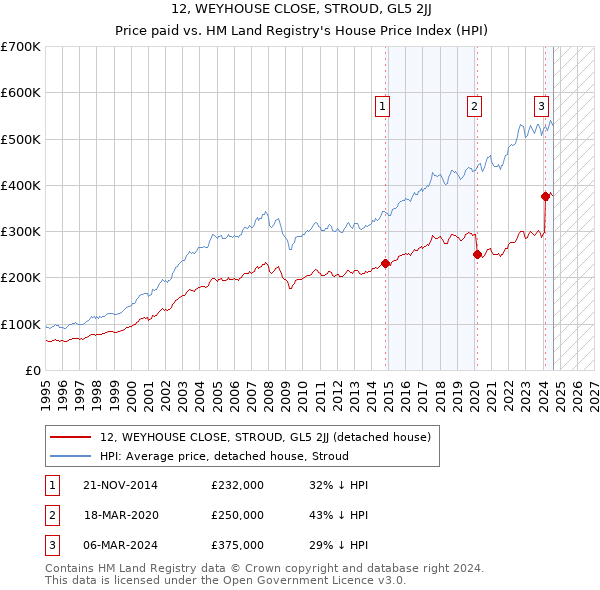 12, WEYHOUSE CLOSE, STROUD, GL5 2JJ: Price paid vs HM Land Registry's House Price Index