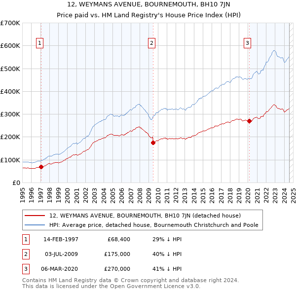 12, WEYMANS AVENUE, BOURNEMOUTH, BH10 7JN: Price paid vs HM Land Registry's House Price Index