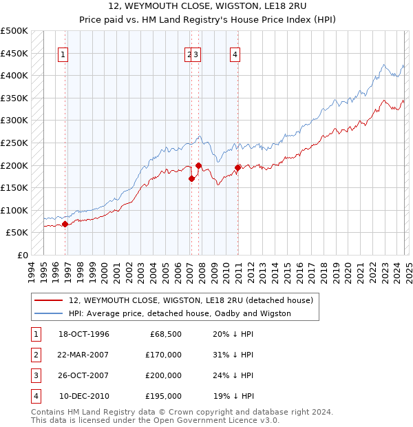 12, WEYMOUTH CLOSE, WIGSTON, LE18 2RU: Price paid vs HM Land Registry's House Price Index