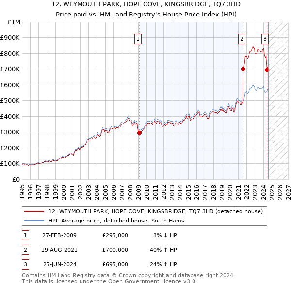 12, WEYMOUTH PARK, HOPE COVE, KINGSBRIDGE, TQ7 3HD: Price paid vs HM Land Registry's House Price Index