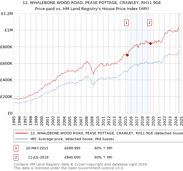 12, WHALEBONE WOOD ROAD, PEASE POTTAGE, CRAWLEY, RH11 9GE: Price paid vs HM Land Registry's House Price Index