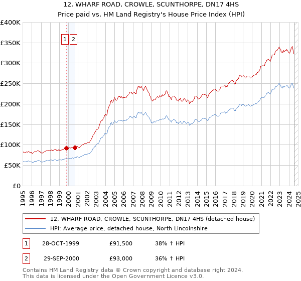 12, WHARF ROAD, CROWLE, SCUNTHORPE, DN17 4HS: Price paid vs HM Land Registry's House Price Index