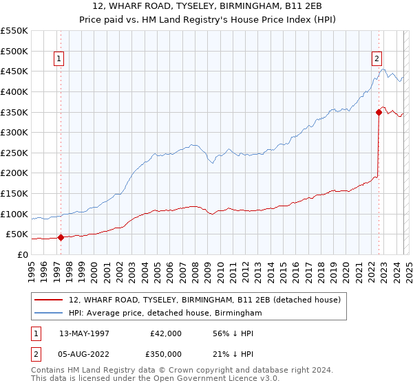 12, WHARF ROAD, TYSELEY, BIRMINGHAM, B11 2EB: Price paid vs HM Land Registry's House Price Index