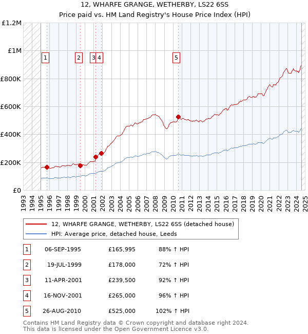 12, WHARFE GRANGE, WETHERBY, LS22 6SS: Price paid vs HM Land Registry's House Price Index