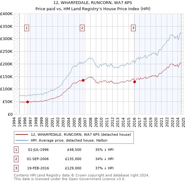 12, WHARFEDALE, RUNCORN, WA7 6PS: Price paid vs HM Land Registry's House Price Index