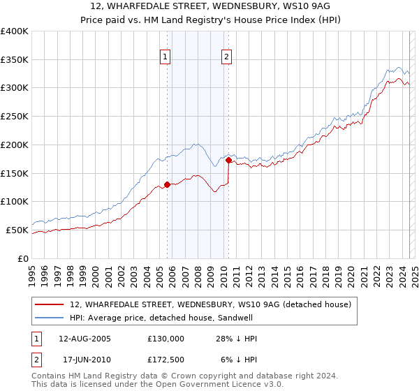 12, WHARFEDALE STREET, WEDNESBURY, WS10 9AG: Price paid vs HM Land Registry's House Price Index