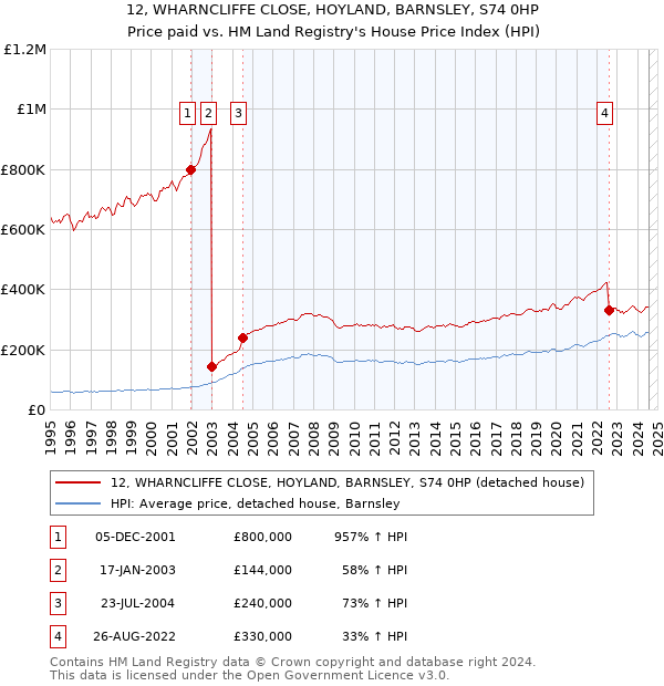 12, WHARNCLIFFE CLOSE, HOYLAND, BARNSLEY, S74 0HP: Price paid vs HM Land Registry's House Price Index