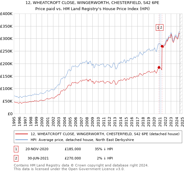 12, WHEATCROFT CLOSE, WINGERWORTH, CHESTERFIELD, S42 6PE: Price paid vs HM Land Registry's House Price Index