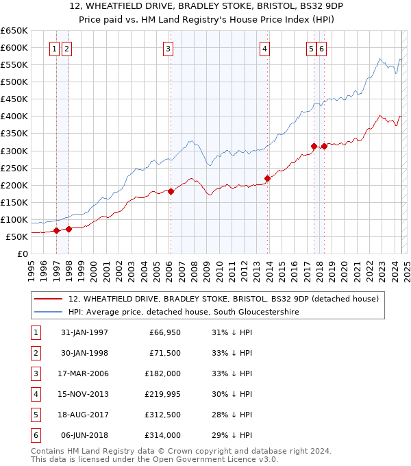 12, WHEATFIELD DRIVE, BRADLEY STOKE, BRISTOL, BS32 9DP: Price paid vs HM Land Registry's House Price Index