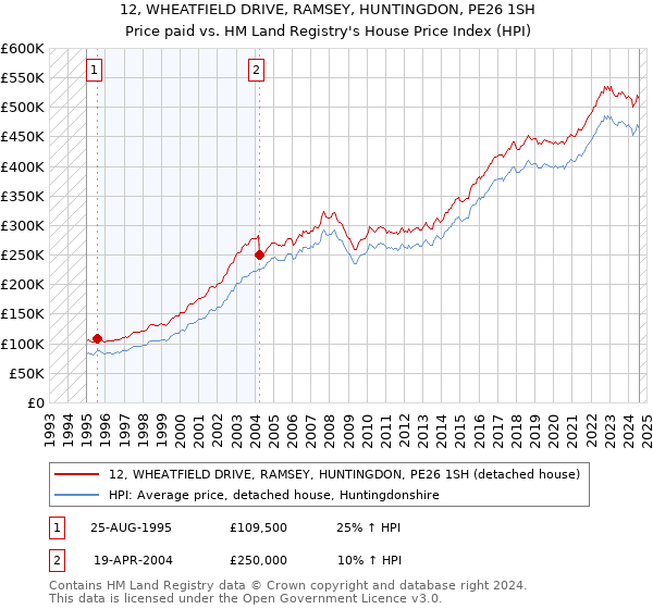 12, WHEATFIELD DRIVE, RAMSEY, HUNTINGDON, PE26 1SH: Price paid vs HM Land Registry's House Price Index