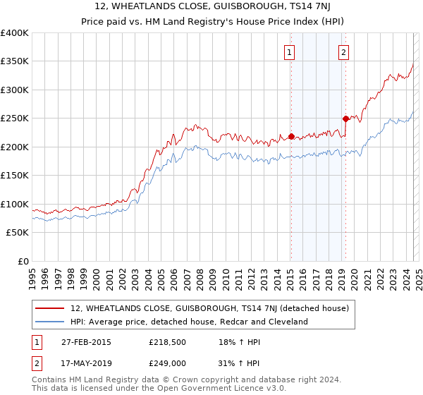 12, WHEATLANDS CLOSE, GUISBOROUGH, TS14 7NJ: Price paid vs HM Land Registry's House Price Index