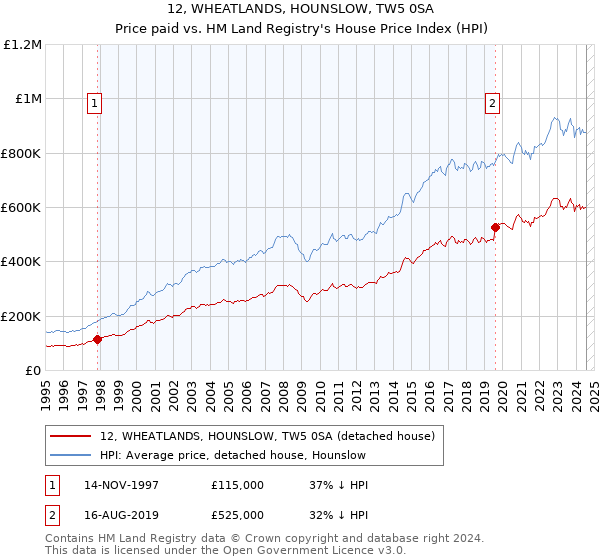 12, WHEATLANDS, HOUNSLOW, TW5 0SA: Price paid vs HM Land Registry's House Price Index