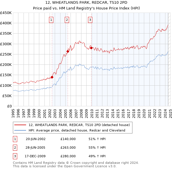 12, WHEATLANDS PARK, REDCAR, TS10 2PD: Price paid vs HM Land Registry's House Price Index