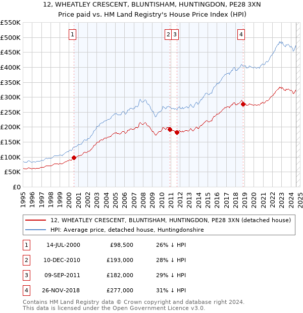 12, WHEATLEY CRESCENT, BLUNTISHAM, HUNTINGDON, PE28 3XN: Price paid vs HM Land Registry's House Price Index