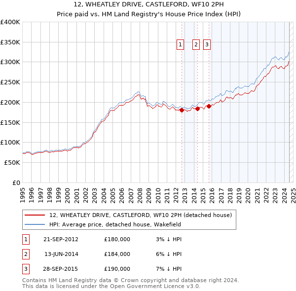 12, WHEATLEY DRIVE, CASTLEFORD, WF10 2PH: Price paid vs HM Land Registry's House Price Index