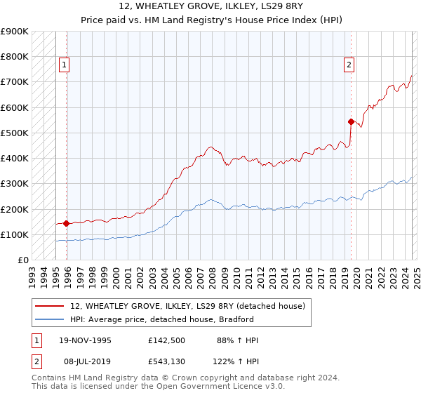 12, WHEATLEY GROVE, ILKLEY, LS29 8RY: Price paid vs HM Land Registry's House Price Index