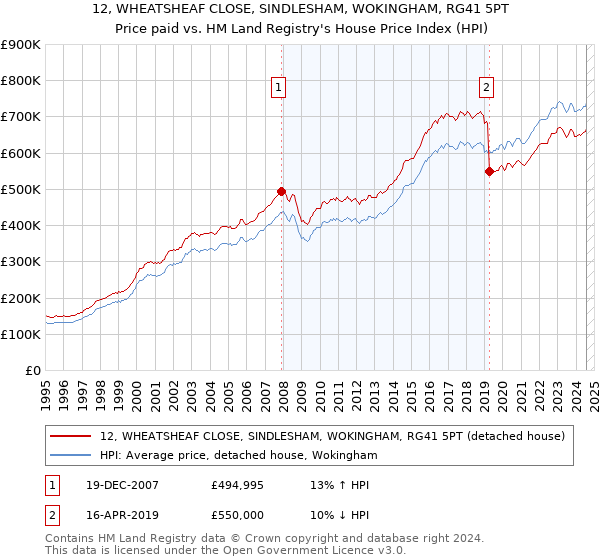 12, WHEATSHEAF CLOSE, SINDLESHAM, WOKINGHAM, RG41 5PT: Price paid vs HM Land Registry's House Price Index