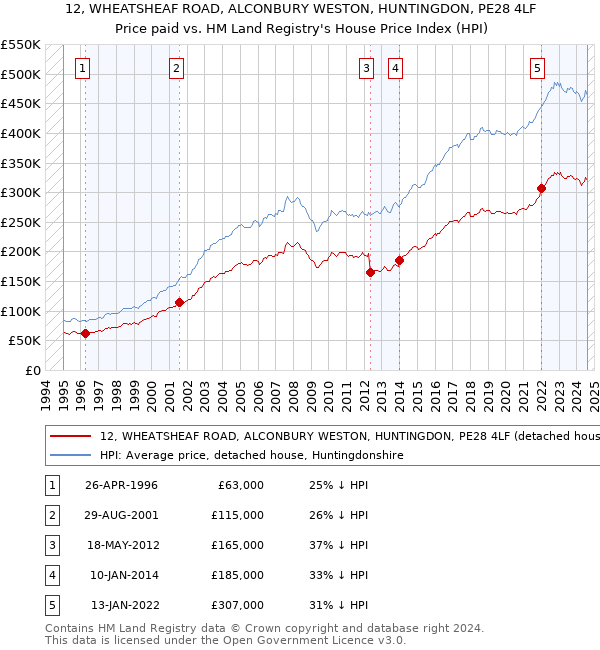 12, WHEATSHEAF ROAD, ALCONBURY WESTON, HUNTINGDON, PE28 4LF: Price paid vs HM Land Registry's House Price Index