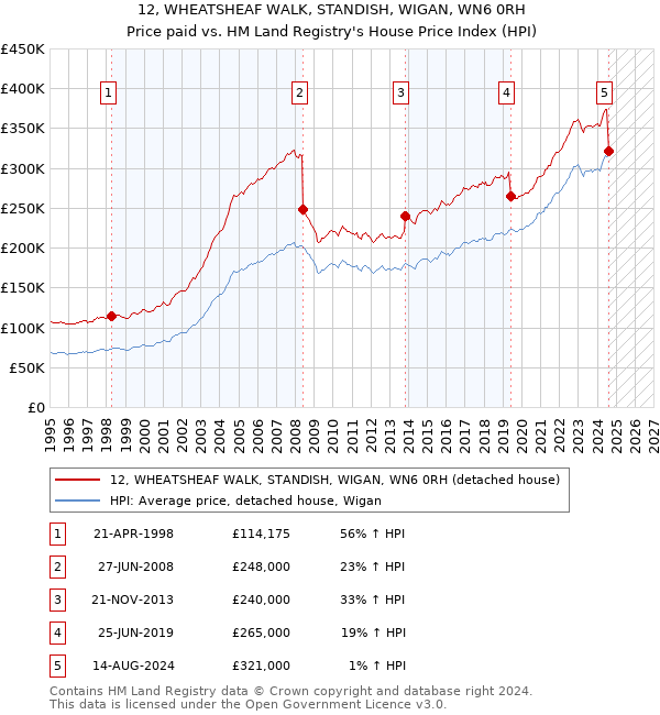 12, WHEATSHEAF WALK, STANDISH, WIGAN, WN6 0RH: Price paid vs HM Land Registry's House Price Index