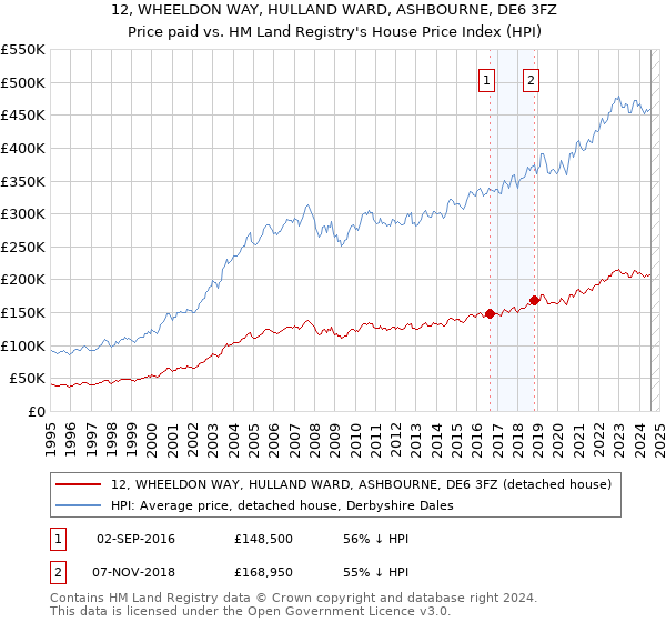 12, WHEELDON WAY, HULLAND WARD, ASHBOURNE, DE6 3FZ: Price paid vs HM Land Registry's House Price Index