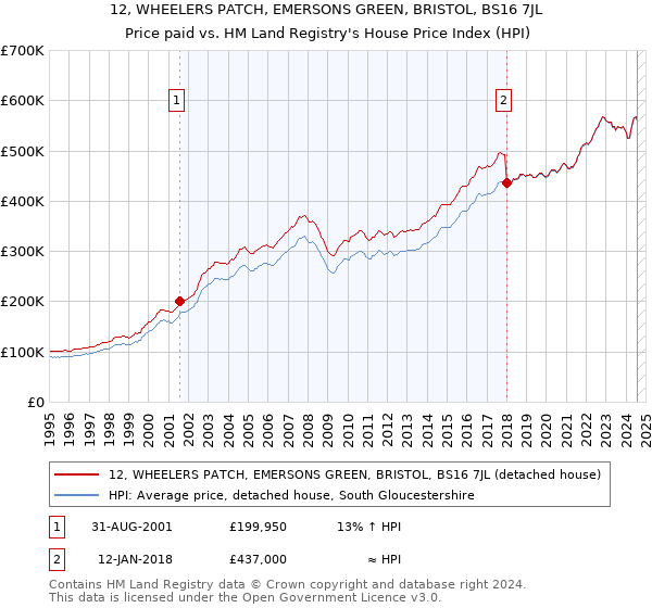 12, WHEELERS PATCH, EMERSONS GREEN, BRISTOL, BS16 7JL: Price paid vs HM Land Registry's House Price Index