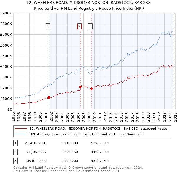 12, WHEELERS ROAD, MIDSOMER NORTON, RADSTOCK, BA3 2BX: Price paid vs HM Land Registry's House Price Index