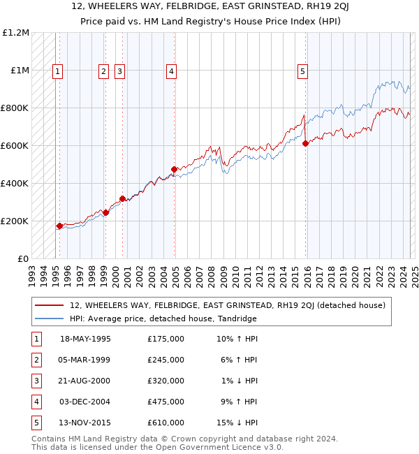 12, WHEELERS WAY, FELBRIDGE, EAST GRINSTEAD, RH19 2QJ: Price paid vs HM Land Registry's House Price Index