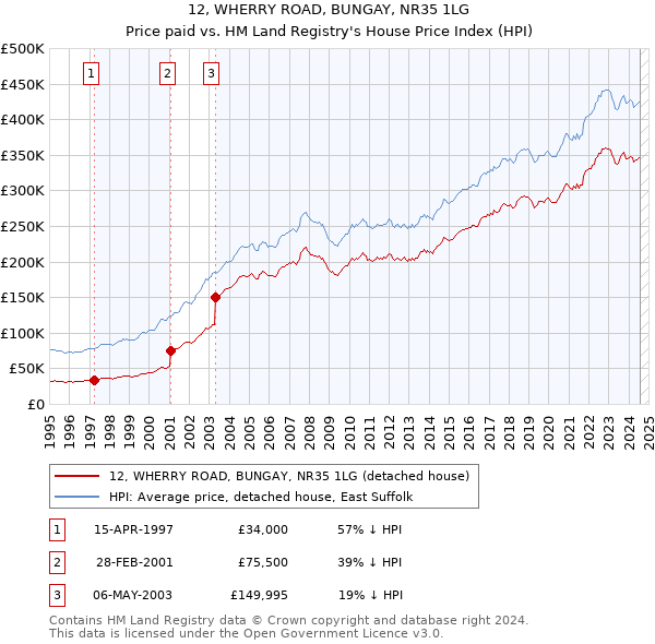 12, WHERRY ROAD, BUNGAY, NR35 1LG: Price paid vs HM Land Registry's House Price Index