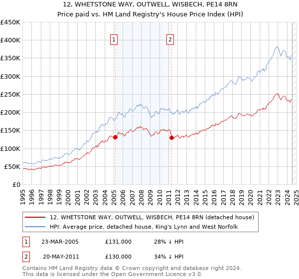 12, WHETSTONE WAY, OUTWELL, WISBECH, PE14 8RN: Price paid vs HM Land Registry's House Price Index