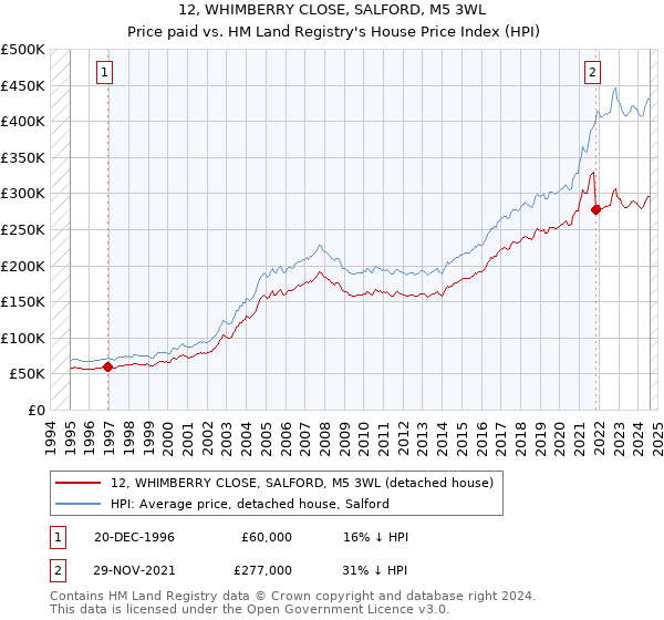 12, WHIMBERRY CLOSE, SALFORD, M5 3WL: Price paid vs HM Land Registry's House Price Index