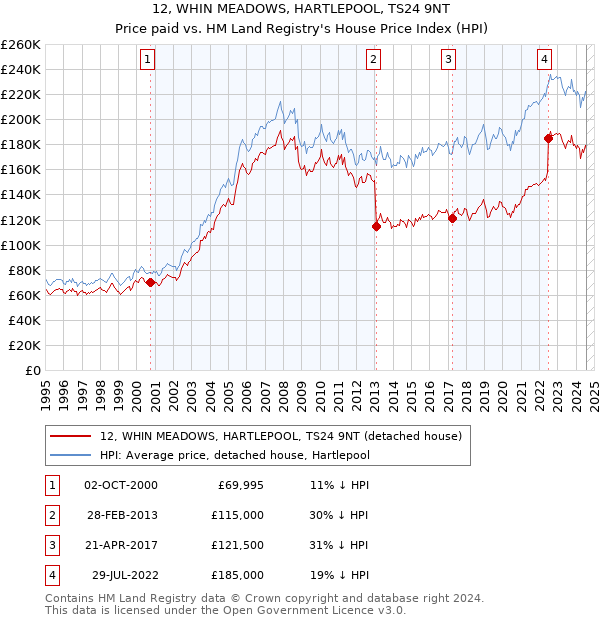 12, WHIN MEADOWS, HARTLEPOOL, TS24 9NT: Price paid vs HM Land Registry's House Price Index