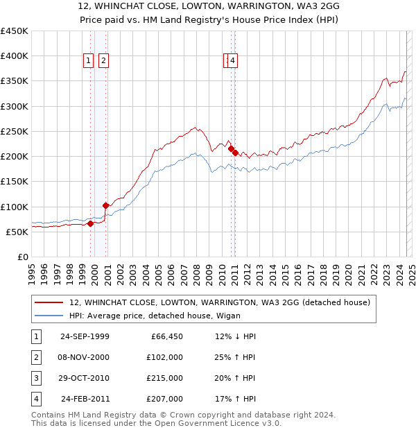 12, WHINCHAT CLOSE, LOWTON, WARRINGTON, WA3 2GG: Price paid vs HM Land Registry's House Price Index