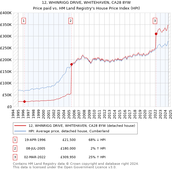 12, WHINRIGG DRIVE, WHITEHAVEN, CA28 8YW: Price paid vs HM Land Registry's House Price Index