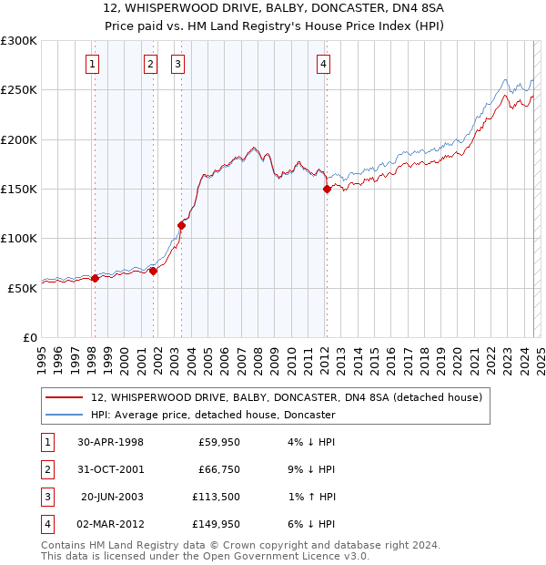 12, WHISPERWOOD DRIVE, BALBY, DONCASTER, DN4 8SA: Price paid vs HM Land Registry's House Price Index