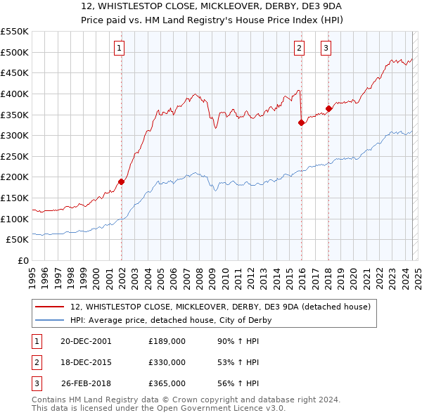 12, WHISTLESTOP CLOSE, MICKLEOVER, DERBY, DE3 9DA: Price paid vs HM Land Registry's House Price Index