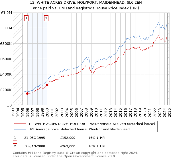 12, WHITE ACRES DRIVE, HOLYPORT, MAIDENHEAD, SL6 2EH: Price paid vs HM Land Registry's House Price Index