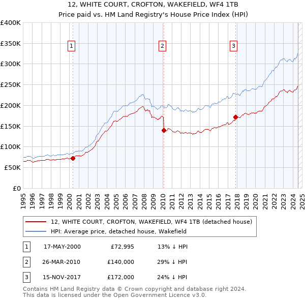 12, WHITE COURT, CROFTON, WAKEFIELD, WF4 1TB: Price paid vs HM Land Registry's House Price Index