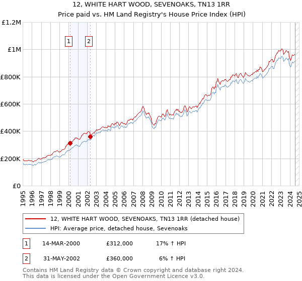 12, WHITE HART WOOD, SEVENOAKS, TN13 1RR: Price paid vs HM Land Registry's House Price Index