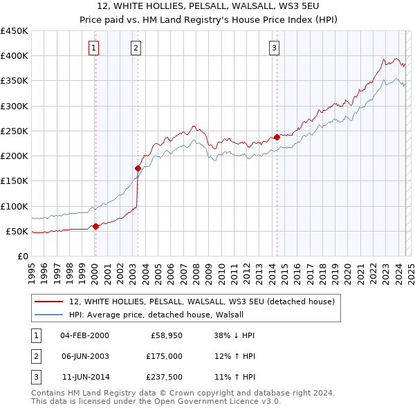 12, WHITE HOLLIES, PELSALL, WALSALL, WS3 5EU: Price paid vs HM Land Registry's House Price Index