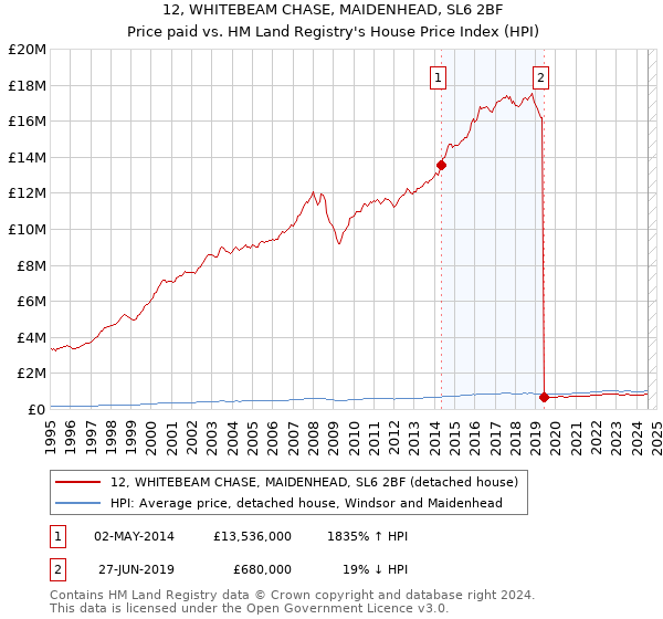 12, WHITEBEAM CHASE, MAIDENHEAD, SL6 2BF: Price paid vs HM Land Registry's House Price Index