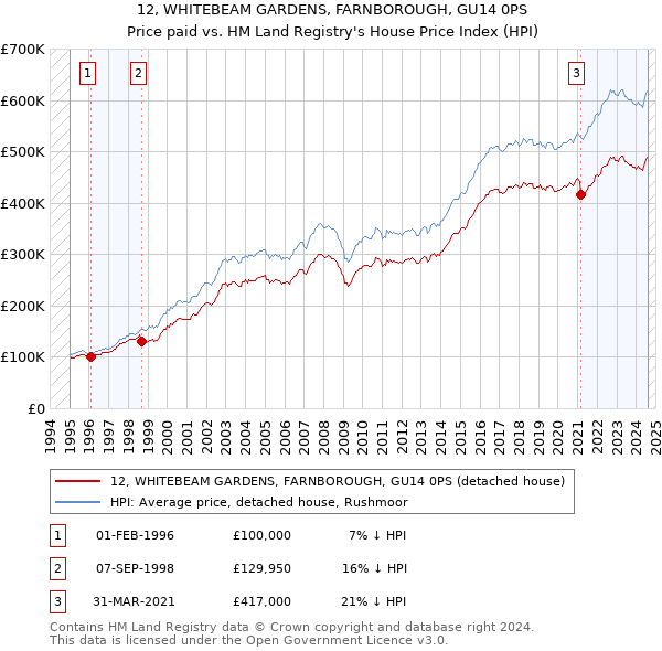 12, WHITEBEAM GARDENS, FARNBOROUGH, GU14 0PS: Price paid vs HM Land Registry's House Price Index