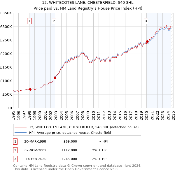 12, WHITECOTES LANE, CHESTERFIELD, S40 3HL: Price paid vs HM Land Registry's House Price Index