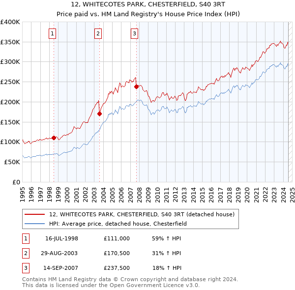 12, WHITECOTES PARK, CHESTERFIELD, S40 3RT: Price paid vs HM Land Registry's House Price Index