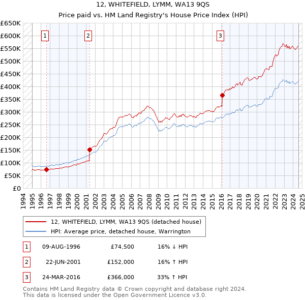 12, WHITEFIELD, LYMM, WA13 9QS: Price paid vs HM Land Registry's House Price Index