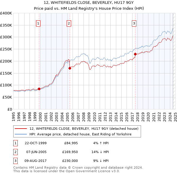 12, WHITEFIELDS CLOSE, BEVERLEY, HU17 9GY: Price paid vs HM Land Registry's House Price Index