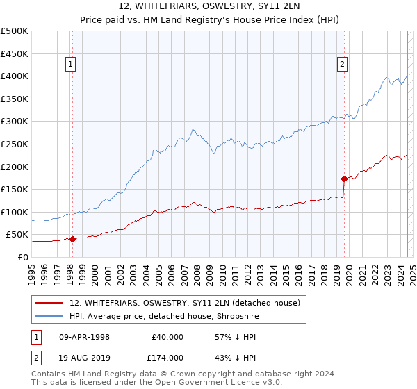 12, WHITEFRIARS, OSWESTRY, SY11 2LN: Price paid vs HM Land Registry's House Price Index