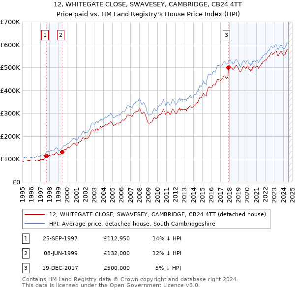 12, WHITEGATE CLOSE, SWAVESEY, CAMBRIDGE, CB24 4TT: Price paid vs HM Land Registry's House Price Index