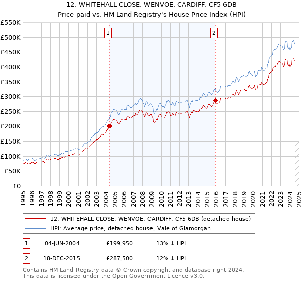 12, WHITEHALL CLOSE, WENVOE, CARDIFF, CF5 6DB: Price paid vs HM Land Registry's House Price Index